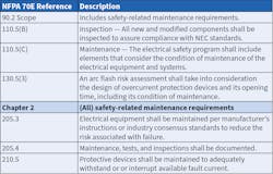 Table. Here’s a list of key maintenance-related requirements outlined in NFPA 70E. Table. Here’s a list of key maintenance-related requirements outlined in NFPA 70E.