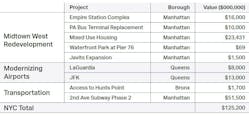 Breakdown of how $125 billion in state infrastructure monies would be allocated to New York City.
