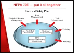 Fig. 2. The electrical safety plan can become your guide to the successful implementation of an NFPA 70E program.