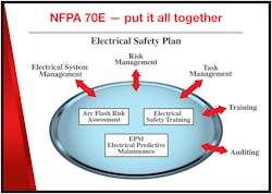 Fig. 2. The electrical safety plan can become your guide to the successful implementation of an NFPA 70E program. Fig. 2. The electrical safety plan can become your guide to the successful implementation of an NFPA 70E program.