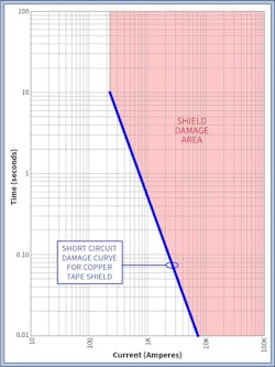Fig. 3. Damage curve for conductor copper tape shield. Fig. 3. Damage curve for conductor copper tape shield.