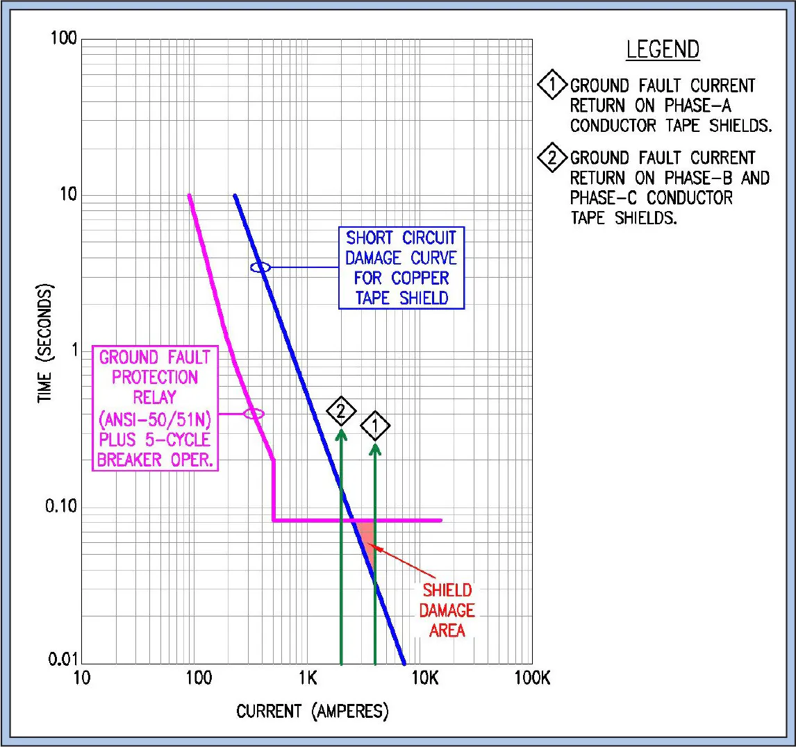 The Use and Abuse of Shielding Conductors in Medium-Voltage Cables | EC&M