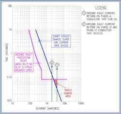 Fig. 5. Corresponding ground-fault protection relay operation vs. copper tape shield damage. Fig. 5. Corresponding ground-fault protection relay operation vs. copper tape shield damage.