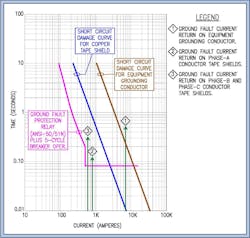 Fig. 7. Corresponding ground-fault protection relay operation vs. copper tape shield damage (with EGC). Fig. 7. Corresponding ground-fault protection relay operation vs. copper tape shield damage (with EGC).