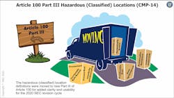 Part III of Art. 100 in the 2020 NEC is now the placeholder for definitions that previously were found in Sec. 500.2 in the 2017 NEC. Part III of Art. 100 in the 2020 NEC is now the placeholder for definitions that previously were found in Sec. 500.2 in the 2017 NEC.