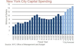Public spending on construction in New York City is projected to accelerate in the coming years.
