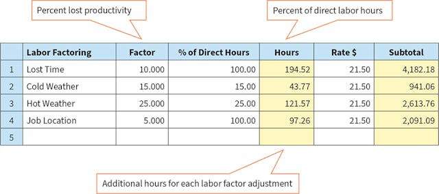 Understanding Project Labor Factors | EC&M
