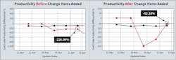 Fig. 1. These charts show the impact of change orders on productivity. Fig. 1. These charts show the impact of change orders on productivity.