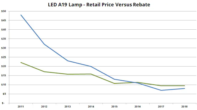 A History of LED Rebates | EC&M