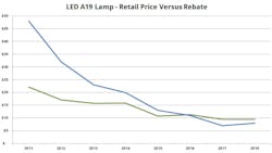 Led A19 Price Vs Rebate Graph