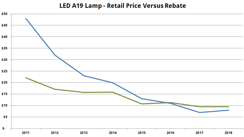 A History of LED Rebates | EC&M