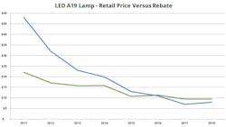 Led A19 Price Vs Rebate Graph Led A19 Price Vs Rebate Graph