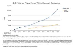 According to recent data from the U.S. Department of Energy, at the end of 2020, there were only about 32,000 public and private EV charging stations. According to recent data from the U.S. Department of Energy, at the end of 2020, there were only about 32,000 public and private EV charging stations.