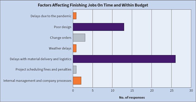 Fig. 10. Delays due to the pandemic were the most pressing issue on Top 50 company&rsquo;s minds as having the greatest impact on their ability to get a job done on time and within budget last year. This year, delays were still the primary concern, but this time they were due to material delivery and logistics issues.