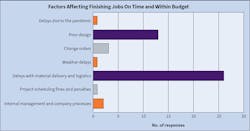 Fig. 10. Delays due to the pandemic were the most pressing issue on Top 50 company’s minds as having the greatest impact on their ability to get a job done on time and within budget last year. This year, delays were still the primary concern, but this time they were due to material delivery and logistics issues. Fig. 10. Delays due to the pandemic were the most pressing issue on Top 50 company’s minds as having the greatest impact on their ability to get a job done on time and within budget last year. This year, delays were still the primary concern, but this time they were due to material delivery and logistics issues.