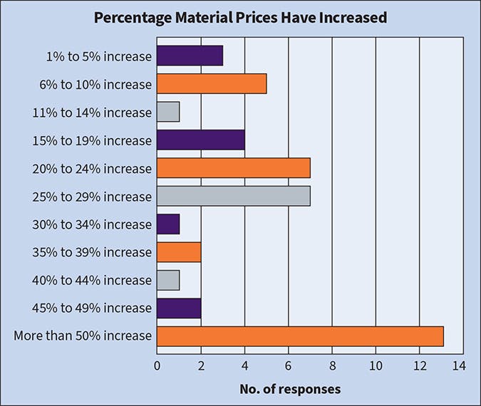 Fig. 11. Most Top 50 respondents reported material prices rising between 1% and 10% last year. This year, that trend has definitely shifted, with the majority expecting at least a 20% increase &mdash; and nearly 30% are anticipating a 50% or more price hike.