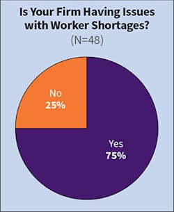 Fig. 13. For many years, the vast majority of Top 50 companies have indicated they were experiencing worker shortages. However, for the first time in a long time, 49% of respondents last year said they were not having issues with labor shortages, potentially reversing that trend. However, this year, that number shifted the other way with only 25% of respondents saying they were not dealing with labor shortage issues. Fig. 13. For many years, the vast majority of Top 50 companies have indicated they were experiencing worker shortages. However, for the first time in a long time, 49% of respondents last year said they were not having issues with labor shortages, potentially reversing that trend. However, this year, that number shifted the other way with only 25% of respondents saying they were not dealing with labor shortage issues.