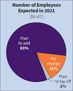 Fig. 14. Last year, half of respondents said they planned to lay off employees, which was a contradiction to historical Top 50 data from many years before. However, the tides may be turning, as only 2% of Top 50 companies expect to reduce headcount in 2021. Fig. 14. Last year, half of respondents said they planned to lay off employees, which was a contradiction to historical Top 50 data from many years before. However, the tides may be turning, as only 2% of Top 50 companies expect to reduce headcount in 2021.