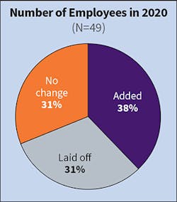 Fig. 15. The number of Top 50 companies adding headcount in 2019 held strong at 77%; however, that number plummeted to 38% in 2020. Similarly, whereas only 2% of respondents laid off employees in 2019, 31% of respondents reported doing so in 2020. Fig. 15. The number of Top 50 companies adding headcount in 2019 held strong at 77%; however, that number plummeted to 38% in 2020. Similarly, whereas only 2% of respondents laid off employees in 2019, 31% of respondents reported doing so in 2020.