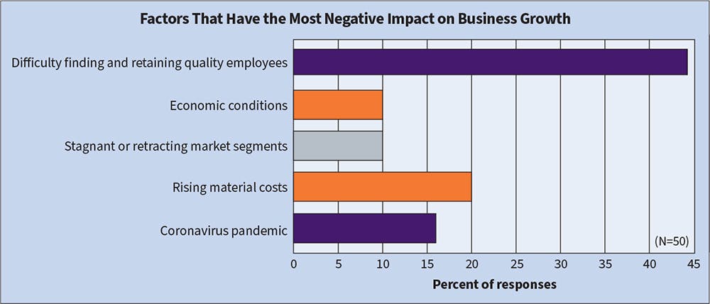 Fig. 16. With the exception of last year, when the pandemic was the most obvious deterrent from business growth among Top 50 companies, difficulty finding and retaining quality employees reclaimed its spot as the most obvious concern this year.