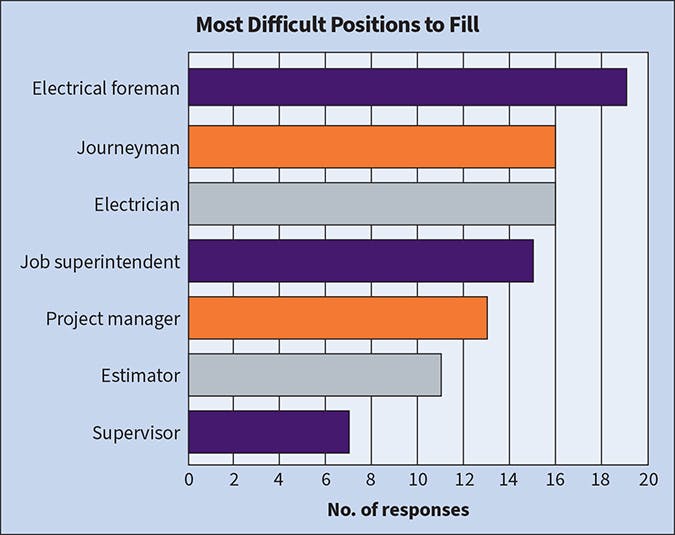 Fig. 17. &ldquo;Electrical foreman&rdquo; retained its position in the top spot as the most difficult position to fill this year, according to Top 50 respondents. However, &ldquo;journeyman&rdquo; and &ldquo;electrician&rdquo; moved up several spots.