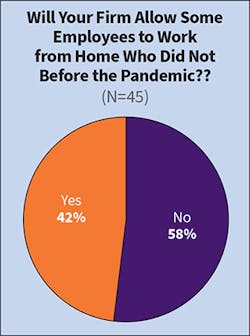 Fig. 18. When asked if their companies would allow employees who used to work in the office pre-pandemic to continue working from home part- or full-time going forward, the majority of Top 50 firms (58%) said no, while 42% answered affirmatively. Fig. 18. When asked if their companies would allow employees who used to work in the office pre-pandemic to continue working from home part- or full-time going forward, the majority of Top 50 firms (58%) said no, while 42% answered affirmatively.