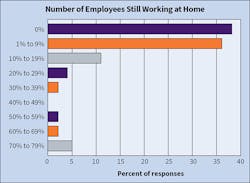 Fig. 19. At the time this survey closed last year (early July 2020), close to 50% of Top 50 companies had up to 9% of its workforce working from home who were not previously doing so. This year, that number dropped drastically to 36%. In addition, 38% of companies indicated that none of their employees were working at home. Fig. 19. At the time this survey closed last year (early July 2020), close to 50% of Top 50 companies had up to 9% of its workforce working from home who were not previously doing so. This year, that number dropped drastically to 36%. In addition, 38% of companies indicated that none of their employees were working at home.