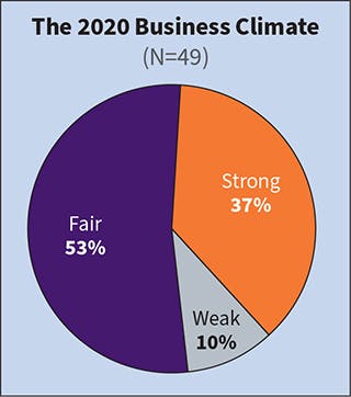 Fig. 2. Unlike past years, the majority of Top 50 respondents to this year&rsquo;s survey (based on 2020 numbers) characterized their business climate as &ldquo;fair&rdquo; instead of &ldquo;strong.&rdquo; In 2019, only 15% of Top 50 companies considered the climate &ldquo;fair&rdquo; compared to 53% in 2020. Similarly, last year only 2% found it &ldquo;weak&rdquo; compared to 10% this year.