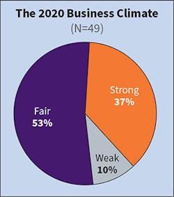 Fig. 2. Unlike past years, the majority of Top 50 respondents to this year’s survey (based on 2020 numbers) characterized their business climate as “fair” instead of “strong.” In 2019, only 15% of Top 50 companies considered the climate “fair” compared to 53% in 2020. Similarly, last year only 2% found it “weak” compared to 10% this year. Fig. 2. Unlike past years, the majority of Top 50 respondents to this year’s survey (based on 2020 numbers) characterized their business climate as “fair” instead of “strong.” In 2019, only 15% of Top 50 companies considered the climate “fair” compared to 53% in 2020. Similarly, last year only 2% found it “weak” compared to 10% this year.