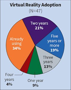 Fig. 20. Last year, 35% of Top 50 companies (5% more than the previous year) didn’t see this technology materializing until five years or more. That number dropped to 19% this year. Firms indicating that they’re already using the technology made a dramatic increase from 20% last year to 34% this year, taking over the most popular response to this question. Fig. 20. Last year, 35% of Top 50 companies (5% more than the previous year) didn’t see this technology materializing until five years or more. That number dropped to 19% this year. Firms indicating that they’re already using the technology made a dramatic increase from 20% last year to 34% this year, taking over the most popular response to this question.