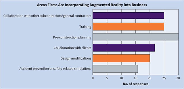 Fig. 22. These are the top six areas in which Top 50 respondents see their firms incorporating augmented reality technology into the business in the next few years. Pre-construction planning surpassed collaboration with other contractors as the driving force behind this trend.