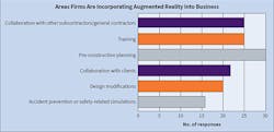 Fig. 22. These are the top six areas in which Top 50 respondents see their firms incorporating augmented reality technology into the business in the next few years. Pre-construction planning surpassed collaboration with other contractors as the driving force behind this trend. Fig. 22. These are the top six areas in which Top 50 respondents see their firms incorporating augmented reality technology into the business in the next few years. Pre-construction planning surpassed collaboration with other contractors as the driving force behind this trend.