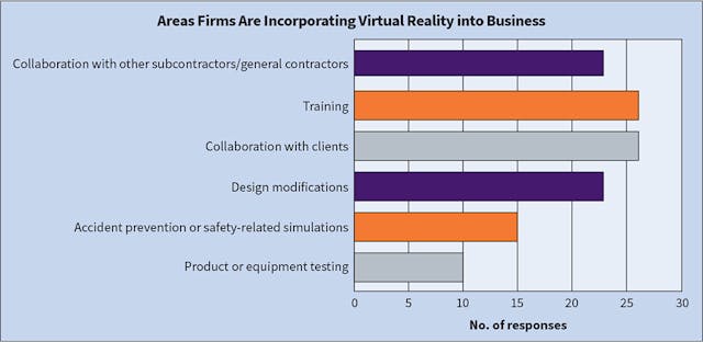 Fig. 23. These are the top six areas in which Top 50 respondents see their firms incorporating virtual reality technology into the business in the next few years. This year, responses were more evenly spread across all of the categories than in year&rsquo;s past.