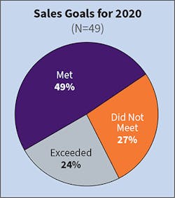 Fig. 3. The number of Top 50 companies that &ldquo;did not meet&rdquo; revenue expectations in 2020 rose 19 percentage points from last year. Roughly the same number &ldquo;met&rdquo; their sales goal, while the percentage of companies exceeding it dropped from 47% last year to 24% this year.