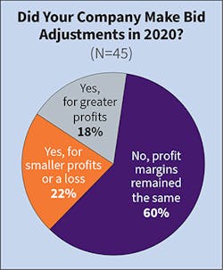 Fig. 4. One dramatic shift in the survey results can be evidenced by the fact that 22% of this year’s respondents reported smaller profit margins as compared to only 2% last year. Fig. 4. One dramatic shift in the survey results can be evidenced by the fact that 22% of this year’s respondents reported smaller profit margins as compared to only 2% last year.