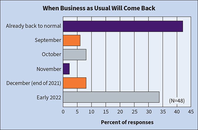 Fig. 5. Last year, the majority of respondents (44%) believed the industry wouldn&rsquo;t be back to business as usual, given the circumstances surrounding the coronavirus pandemic, until early 2021. This year, 34% say this won&rsquo;t happen until early 2022. However, unlike last year, when only 11% of respondents said business was already back to normal, this year 42% of Top 50 companies see it as such.