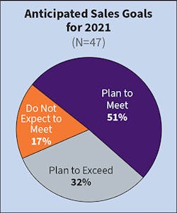 Fig. 6. Last year, 44% of respondents indicated they didn’t expect to meet revenue expectations for the coming year, a significant deviation from historical trending data in this category. However, one bright spot in this year’s survey can be found in the fact that only 17% of this year’s Top 50 indicated they expect a shortfall for 2021, suggesting a recovery from the pandemic may be underway. Fig. 6. Last year, 44% of respondents indicated they didn’t expect to meet revenue expectations for the coming year, a significant deviation from historical trending data in this category. However, one bright spot in this year’s survey can be found in the fact that only 17% of this year’s Top 50 indicated they expect a shortfall for 2021, suggesting a recovery from the pandemic may be underway.