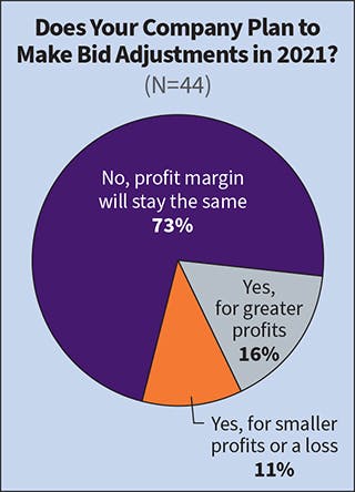 Fig. 7. The number of Top 50 companies expecting profit margins to stay the same surged from 56% last year to 73% this year. Only seven companies are forecasting an increase in profits this year.