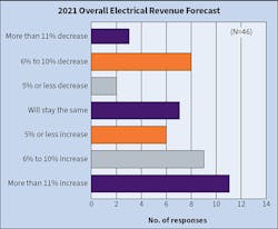 Fig. 8. Last year, more than 50% of respondents were expecting a decrease in revenue. This year, the tables have turned with 72% of respondents expect their company’s revenue to either stay the same or increase. In fact, last year only one company expected an increase of 11% or more; this year that number increased to 11 companies. Fig. 8. Last year, more than 50% of respondents were expecting a decrease in revenue. This year, the tables have turned with 72% of respondents expect their company’s revenue to either stay the same or increase. In fact, last year only one company expected an increase of 11% or more; this year that number increased to 11 companies.