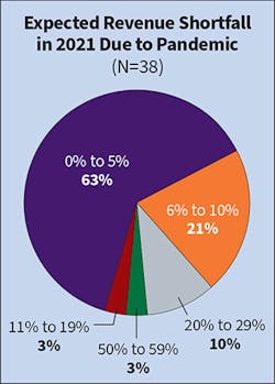 Fig. 9. Last year, nearly two-thirds of respondents expecting a revenue shortfall as a result of the pandemic anticipated the percentage drop to be no more than 10%. This year, that number grew to 84%. Fig. 9. Last year, nearly two-thirds of respondents expecting a revenue shortfall as a result of the pandemic anticipated the percentage drop to be no more than 10%. This year, that number grew to 84%.