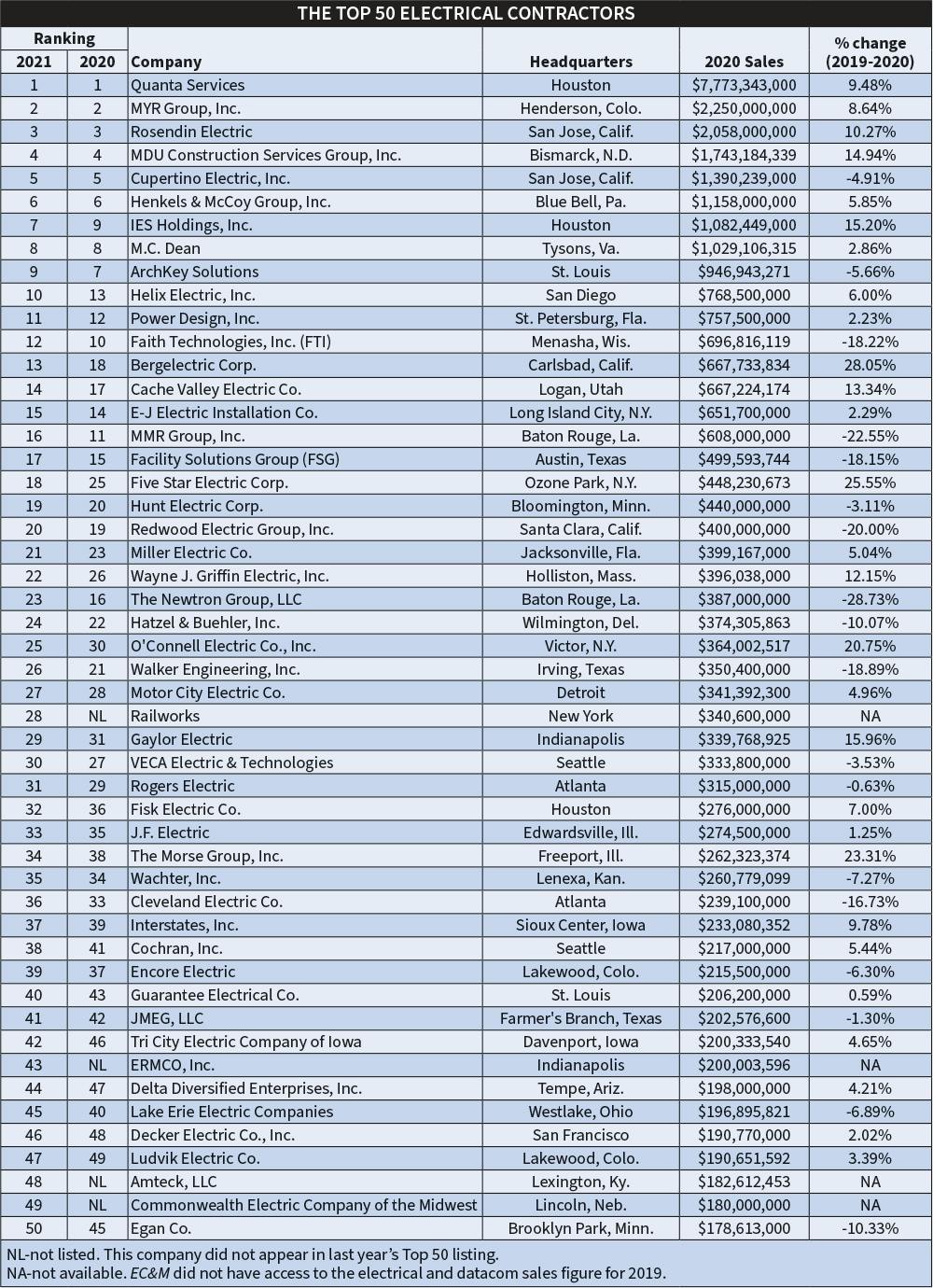 Table 1. 2021 Top 50 electrical contractor rankings based on 2020 revenue numbers.
