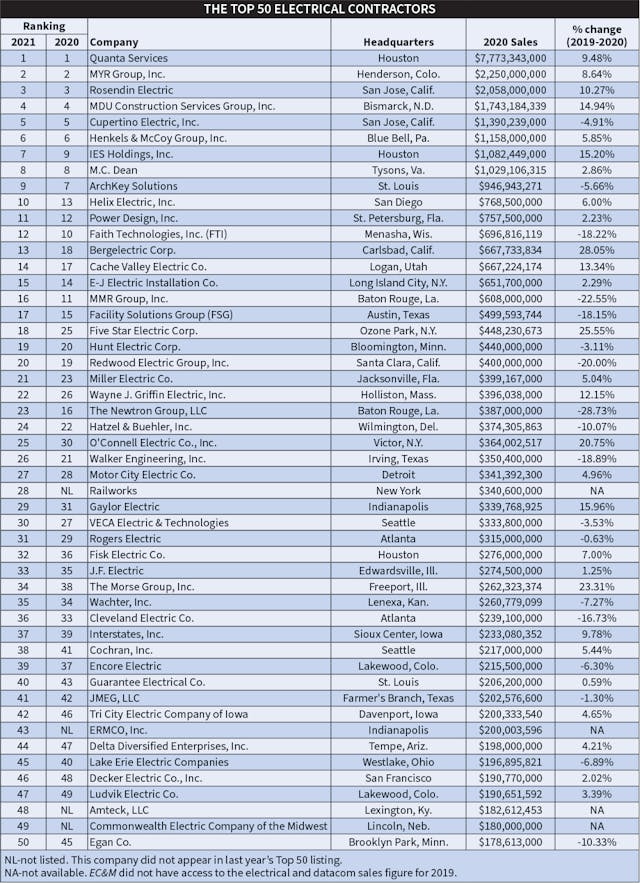EC M s 2021 Top 50 Electrical Contractors Special Report EC M