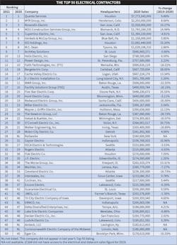 Table 1. 2021 Top 50 electrical contractor rankings based on 2020 revenue numbers. Table 1. 2021 Top 50 electrical contractor rankings based on 2020 revenue numbers.
