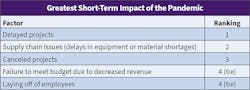 Table 2. Far and away, the factor respondents felt had the greatest short-term impact on their companies in 2020 as a result of the pandemic was delayed projects, followed by supply chain issues and canceled projects. Table 2. Far and away, the factor respondents felt had the greatest short-term impact on their companies in 2020 as a result of the pandemic was delayed projects, followed by supply chain issues and canceled projects.