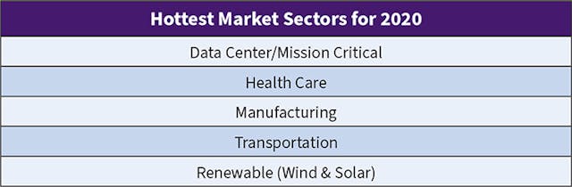 Table 3. For the fifth year in a row, data center/mission-critical construction and health care held their place as the top two markets, bringing in the greatest dollar volume of projects in 2020. Three newcomers (manufacturing, transportation, and renewables) made their debut on the list this year as well.