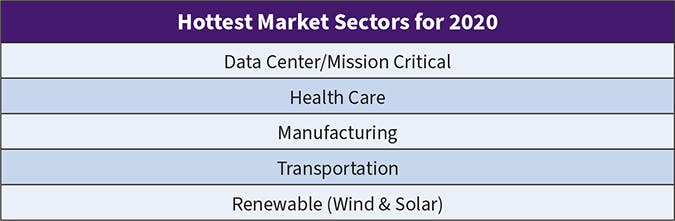 Table 3. For the fifth year in a row, data center/mission-critical construction and health care held their place as the top two markets, bringing in the greatest dollar volume of projects in 2020. Three newcomers (manufacturing, transportation, and renewables) made their debut on the list this year as well.