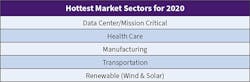 Table 3. For the fifth year in a row, data center/mission-critical construction and health care held their place as the top two markets, bringing in the greatest dollar volume of projects in 2020. Three newcomers (manufacturing, transportation, and renewables) made their debut on the list this year as well. Table 3. For the fifth year in a row, data center/mission-critical construction and health care held their place as the top two markets, bringing in the greatest dollar volume of projects in 2020. Three newcomers (manufacturing, transportation, and renewables) made their debut on the list this year as well.