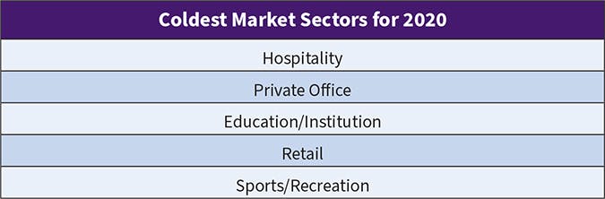 Table 4. Not surprisingly (given the impact of the pandemic), like last year, the hospitality market held on to its top spot as the slowest market among Top 50 respondents, followed closely by office and education.