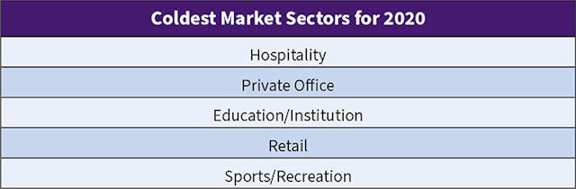 Table 4. Not surprisingly (given the impact of the pandemic), like last year, the hospitality market held on to its top spot as the slowest market among Top 50 respondents, followed closely by office and education.
