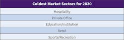 Table 4. Not surprisingly (given the impact of the pandemic), like last year, the hospitality market held on to its top spot as the slowest market among Top 50 respondents, followed closely by office and education. Table 4. Not surprisingly (given the impact of the pandemic), like last year, the hospitality market held on to its top spot as the slowest market among Top 50 respondents, followed closely by office and education.